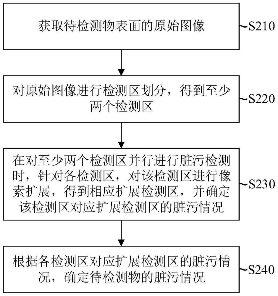 Dirt detection method, device and equipment and storage medium