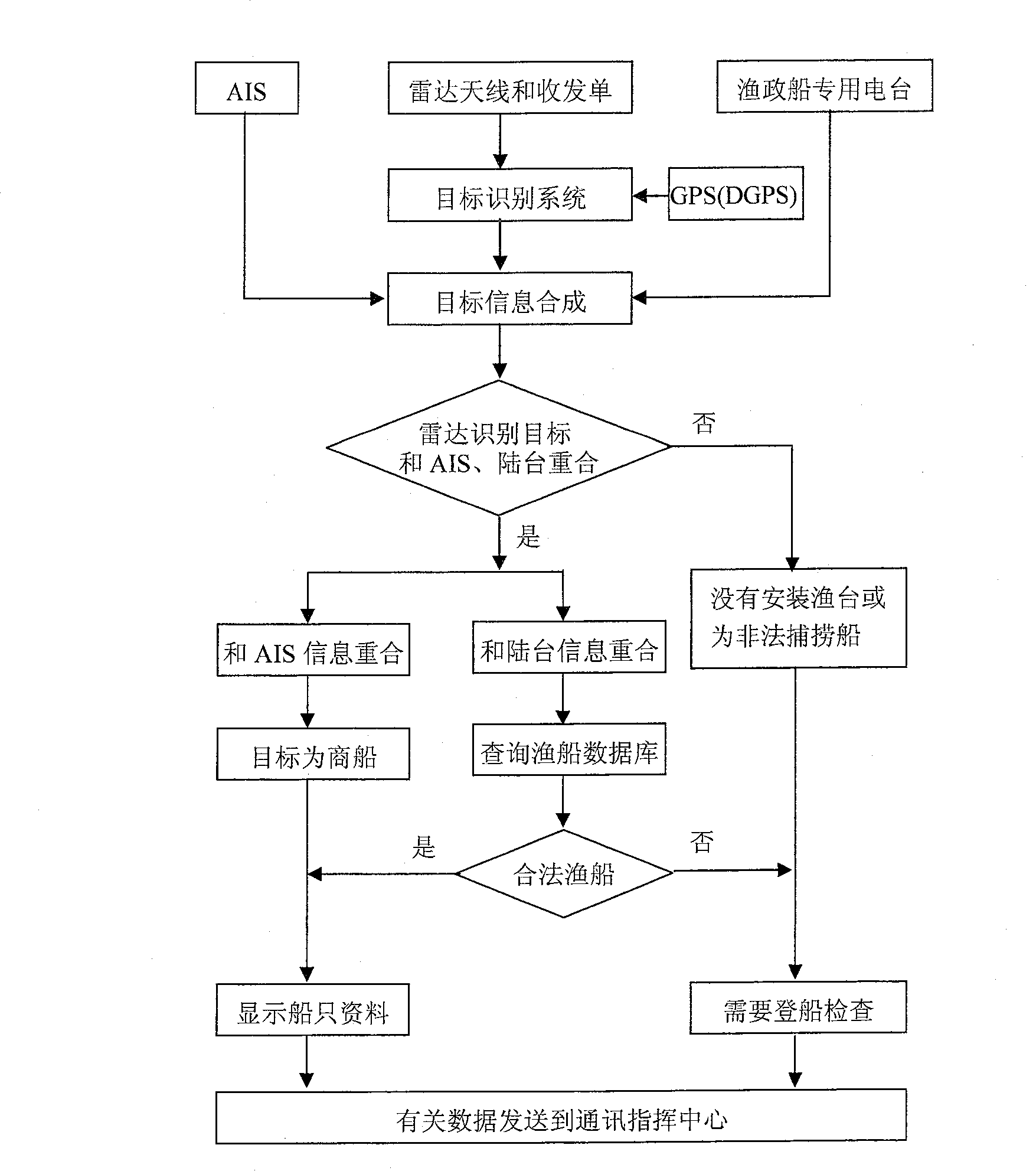 Fishing boat dynamic monitoring and inquiry validation system