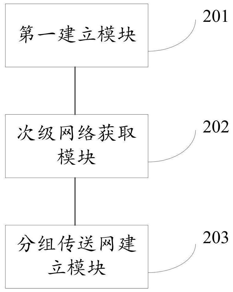 Method and system for establishing packet transport network