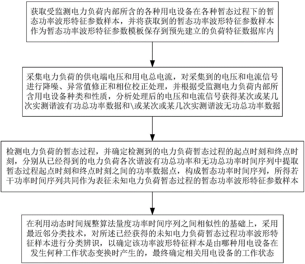 Method and system for identifying transient process of non-intrusive load