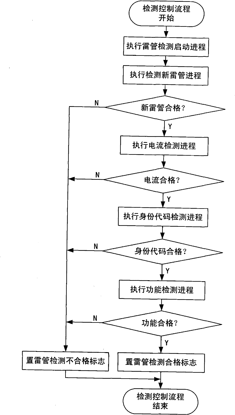 Detection and control process of equipment dedicated to electronic detonators