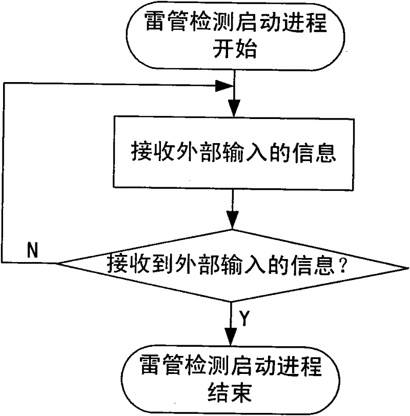 Detection and control process of equipment dedicated to electronic detonators