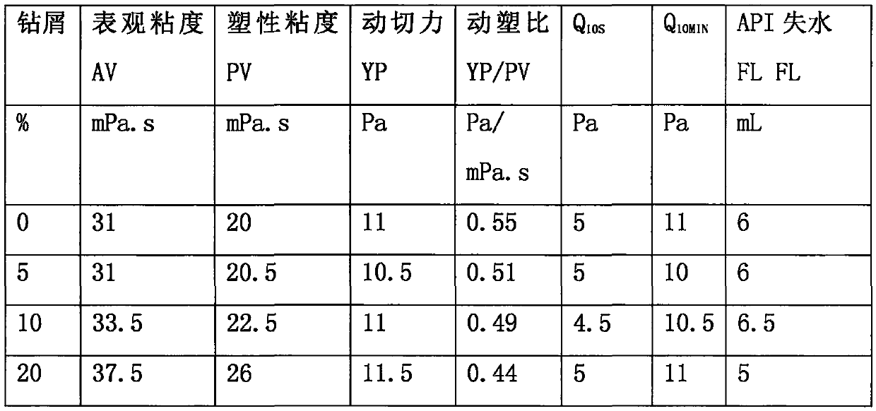 Low-solid-content drilling fluid used for hydrocarbon bearing shaly sands and preparation method of low-solid-content drilling fluid