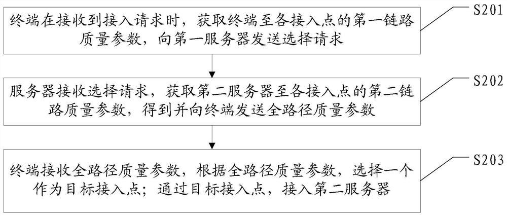 Network access method and device