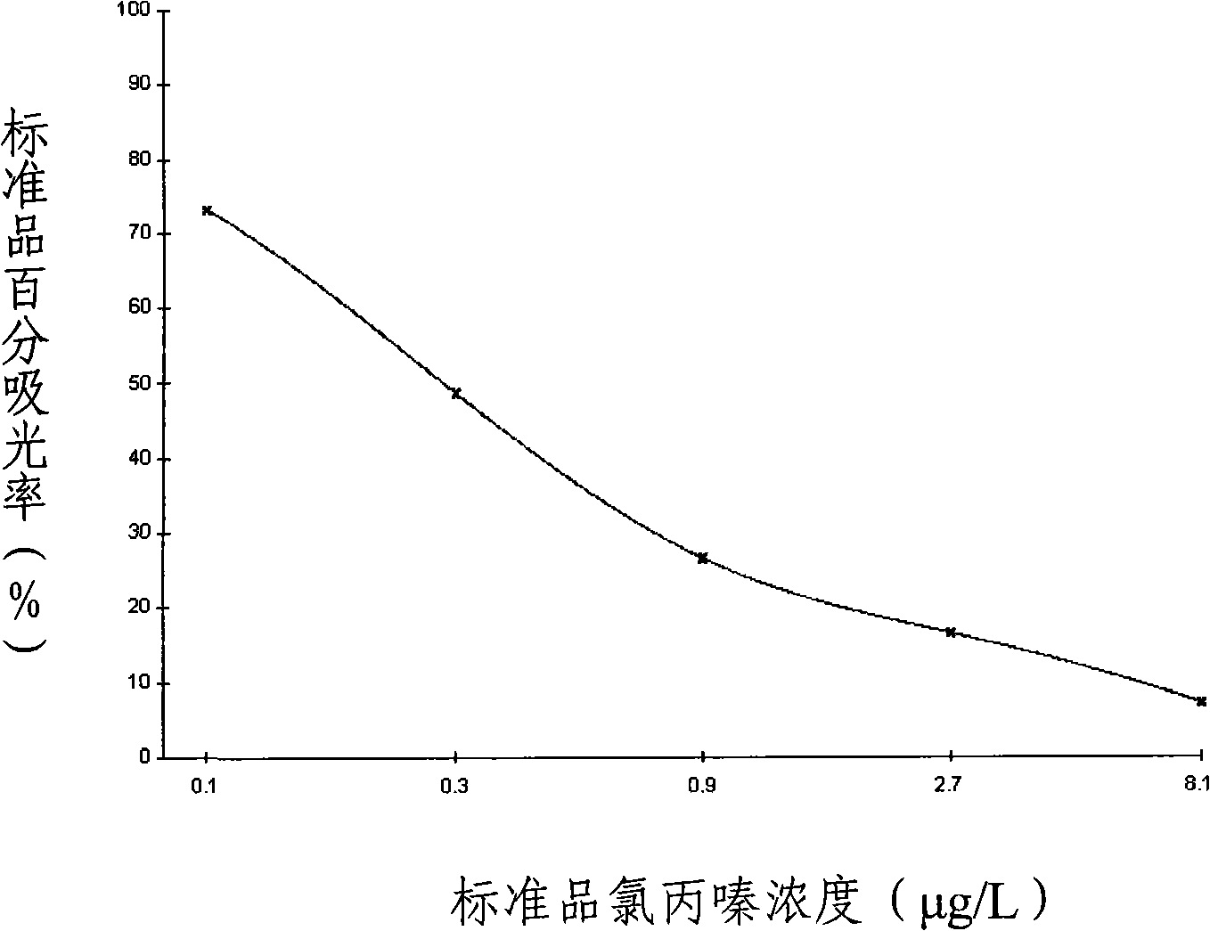 Method for detecting chlorpromazine and special ELISA kit thereof