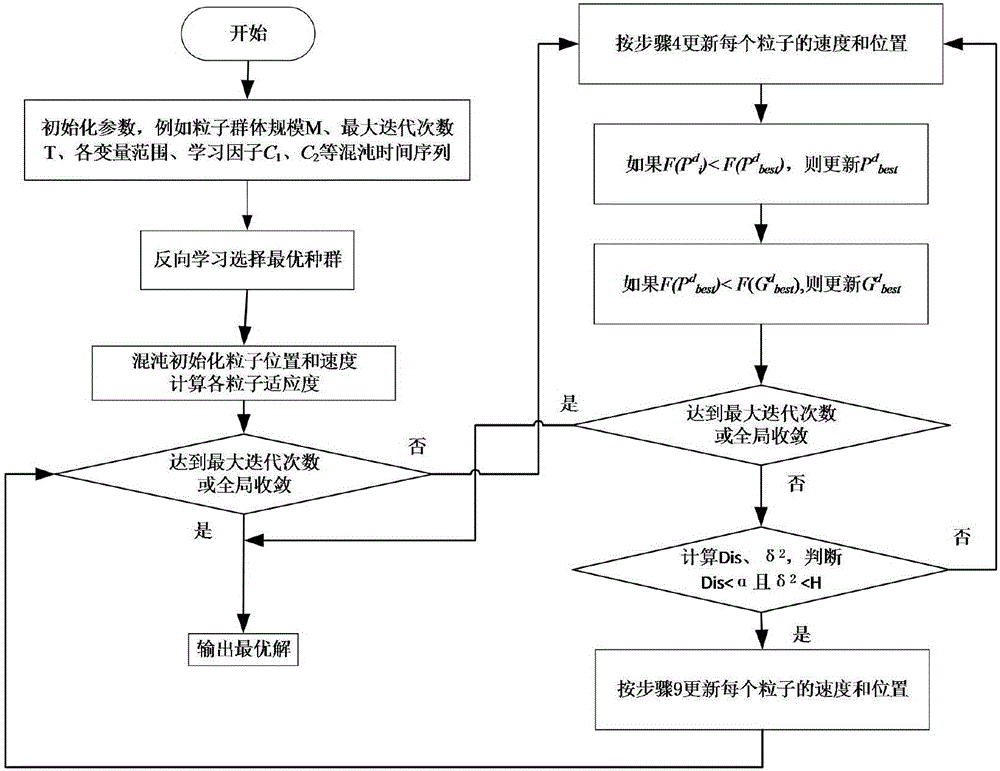 Particle swarm improved algorithm based on chaotic backward learning