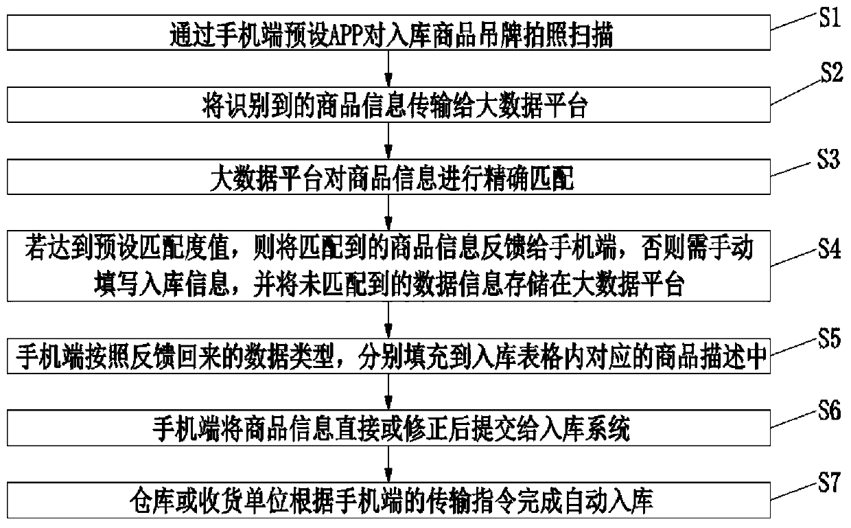 Warehouse automatic warehousing algorithm and system