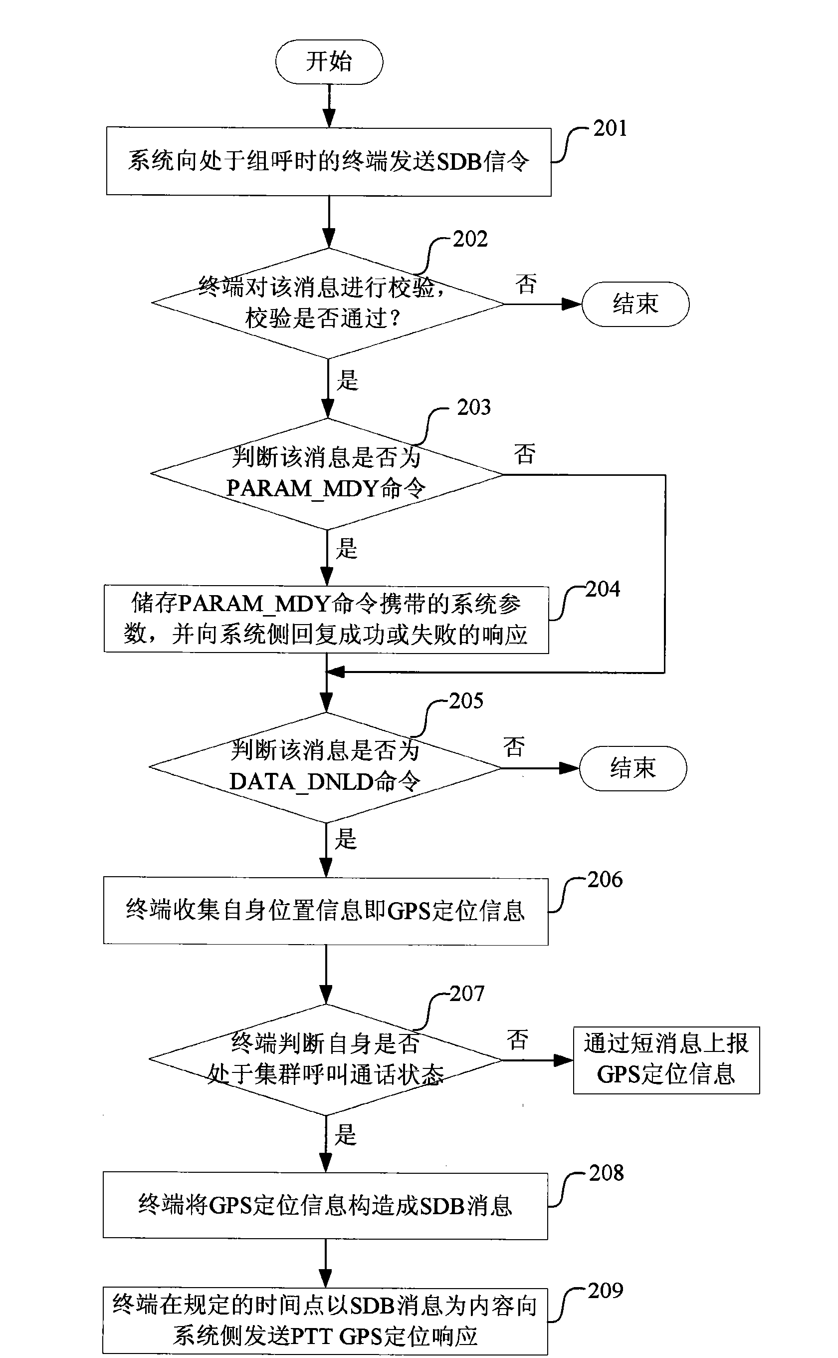 Digital group system terminal and method for reporting GPS positioning information thereof