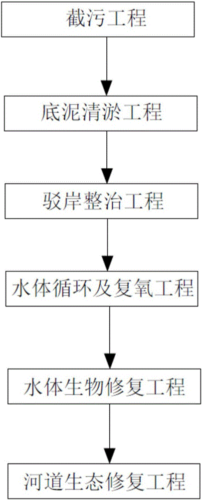 Method for comprehensively treating river malodorous black