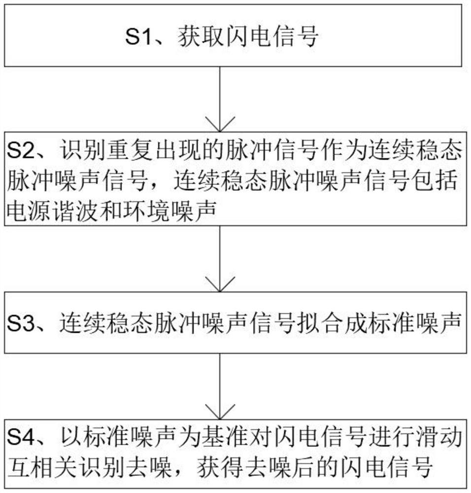 Signal processing method for lightning signals