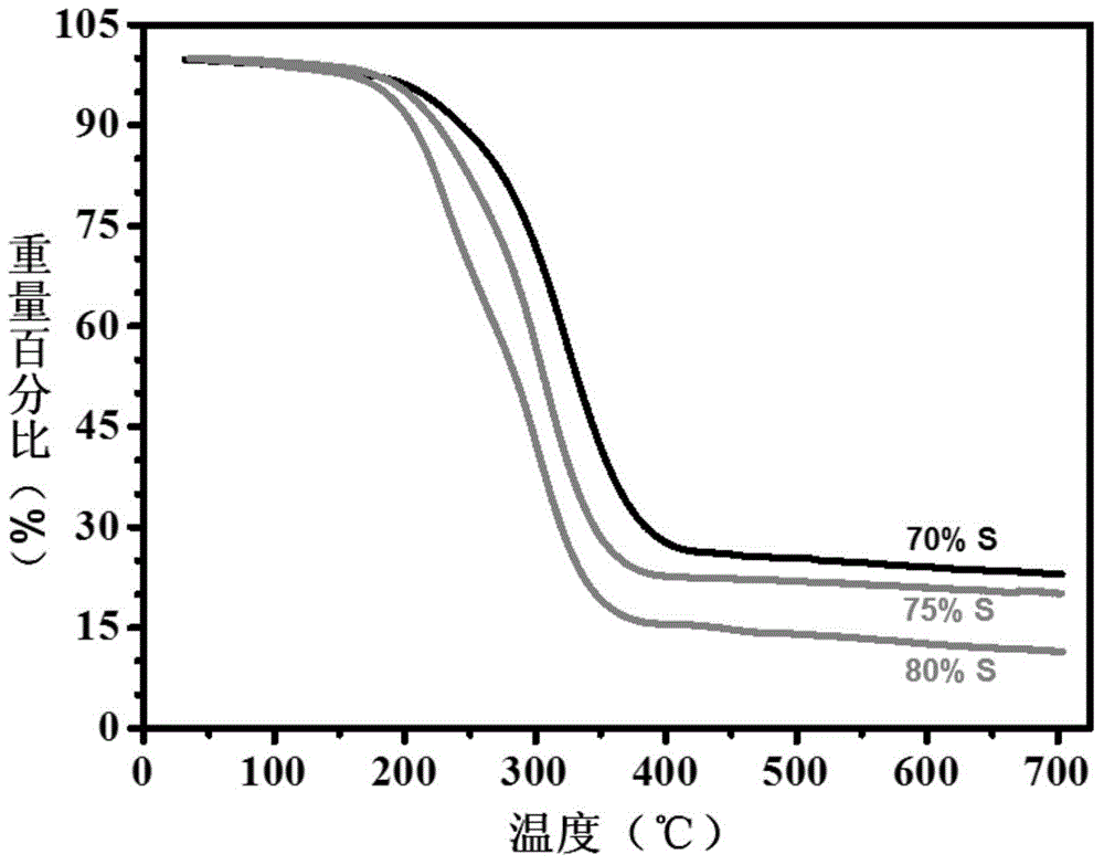 Complex formed from aromatic nitrile compound polymerization product and sulfur, preparation method and uses thereof