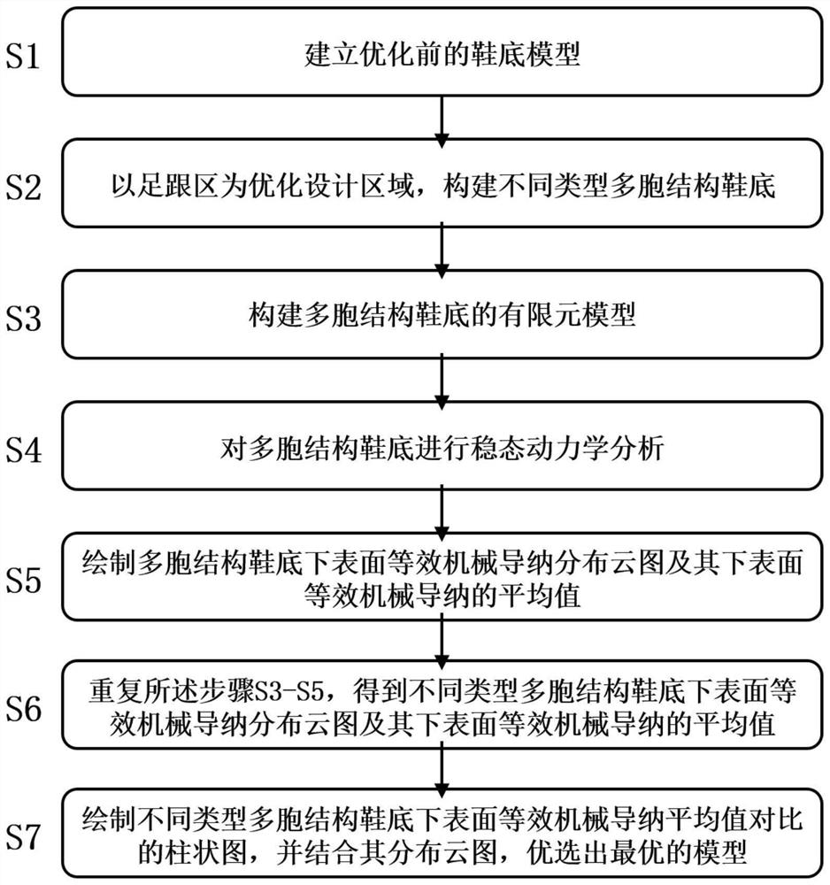 Sole heel area damping structure optimization design method based on mechanical admittance