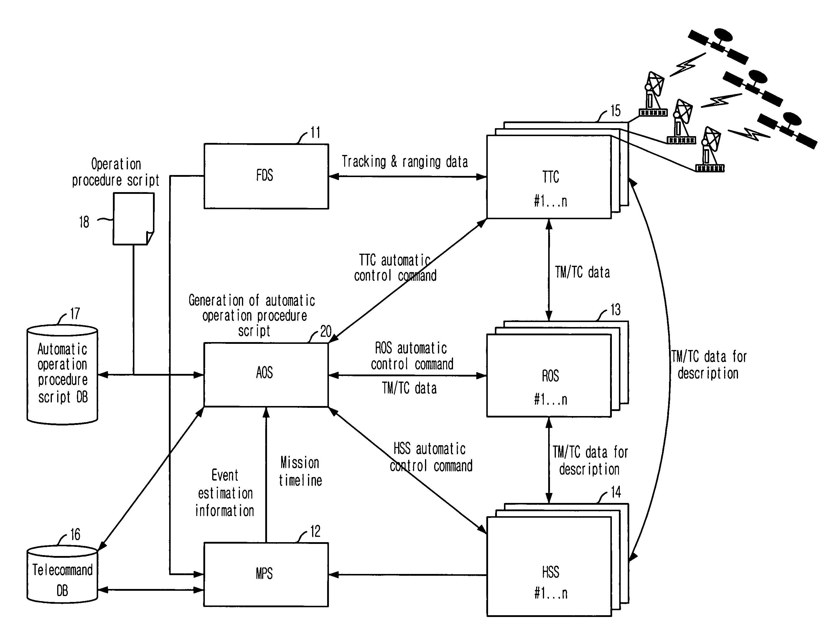 Automatic operation system and method for automating satellite control operation and satellite ground control system using the same