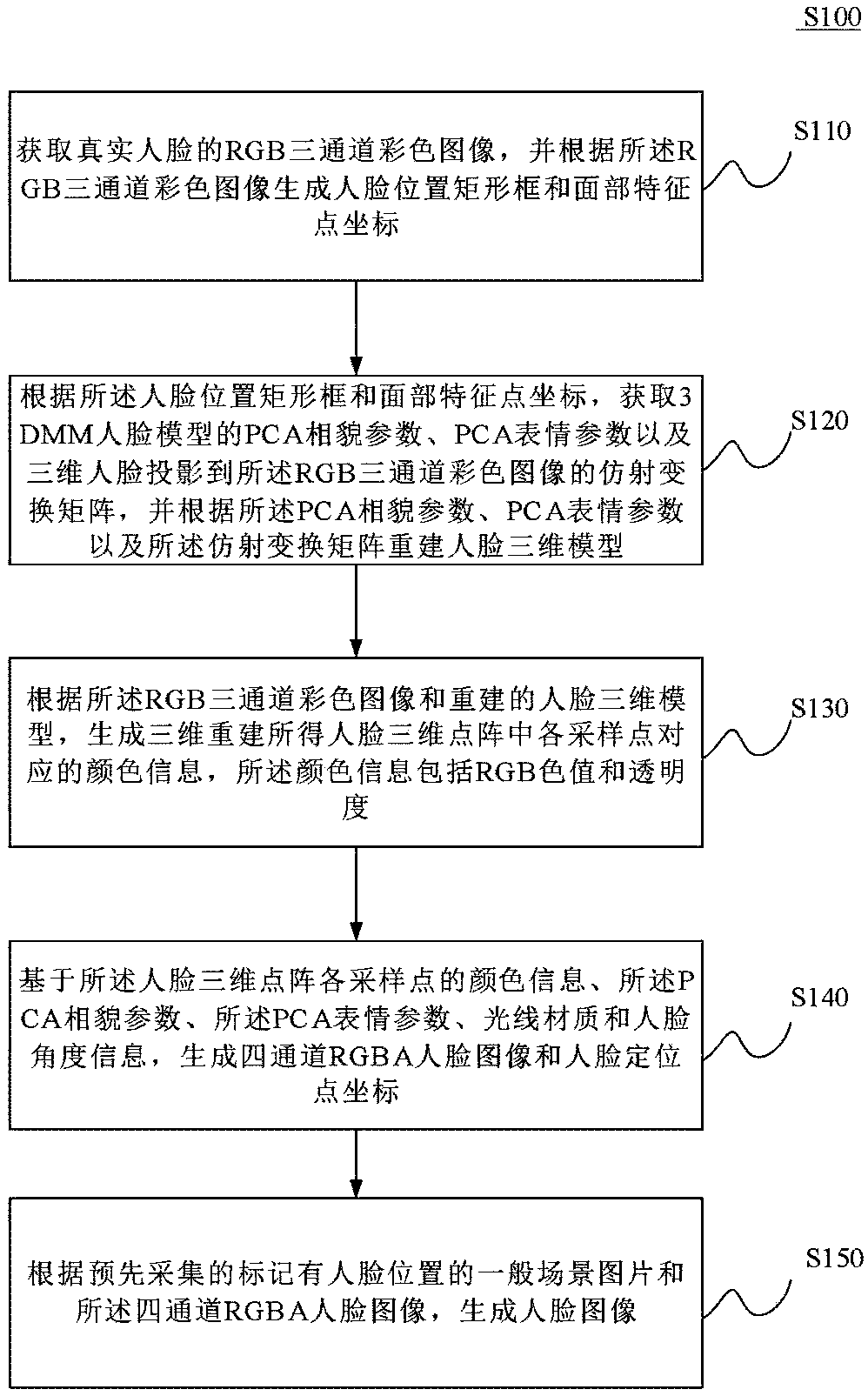 Generating method of face image and generating device of face image