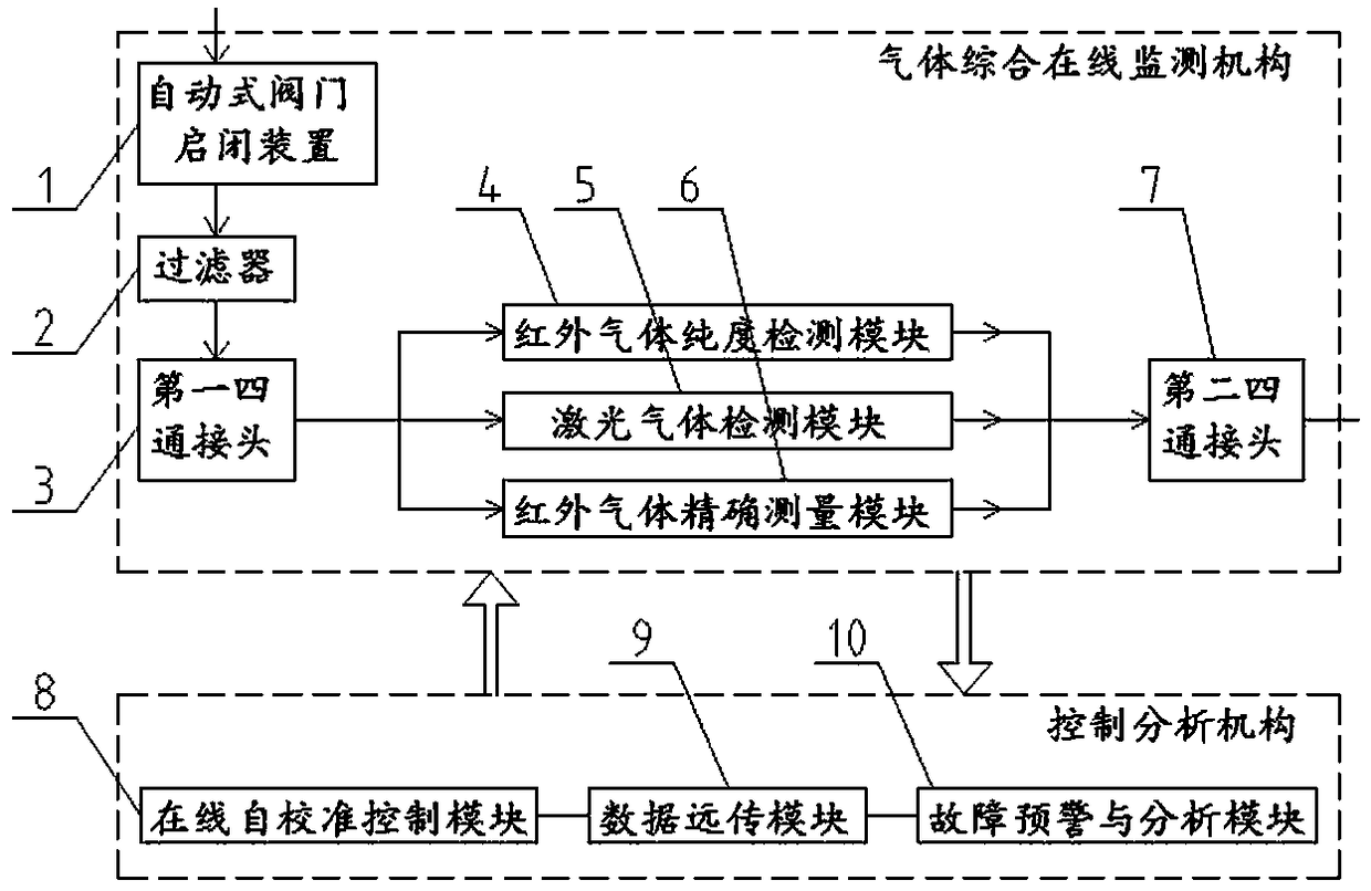 Online gas monitoring control system for gas insulation equipment based on photoelectric sensing principle