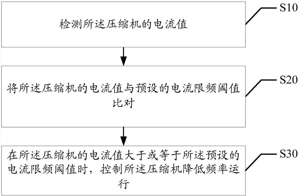 Air conditioner and air conditioner compressor control method and computer readable storage medium