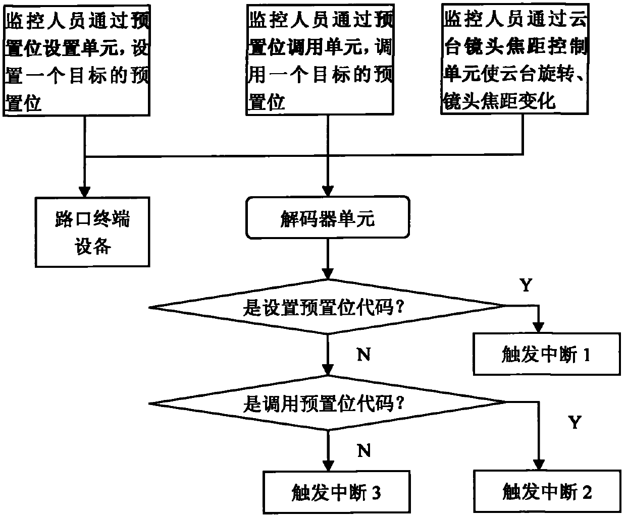 Traffic monitoring system for labeling road section information by using video monitoring presetting bit