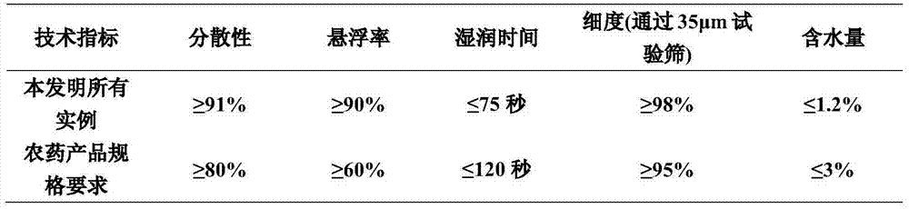 Etoxazole-contained pesticide composition