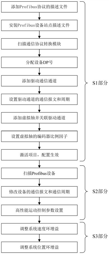 Numerically-controlled machine tool communication heterogeneous feeding system and debugging method thereof