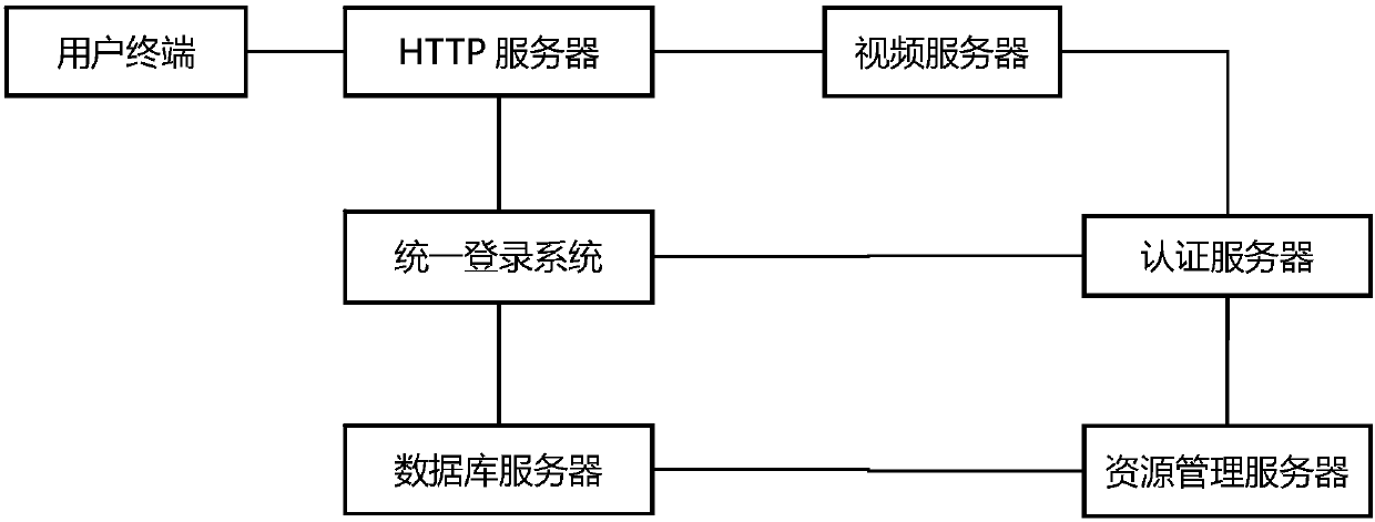 Streaming media service user authentication method based on rtmp protocol