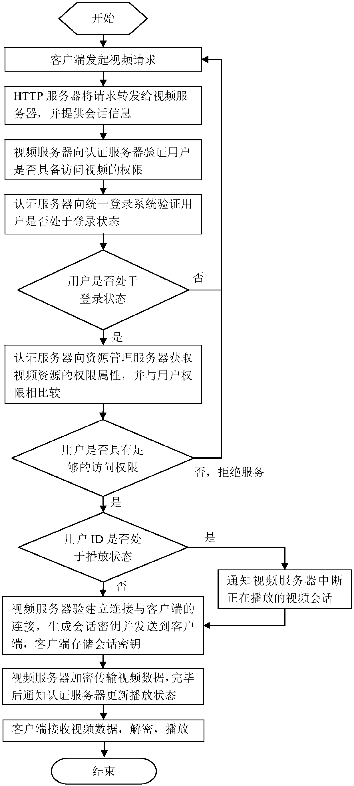 Streaming media service user authentication method based on rtmp protocol