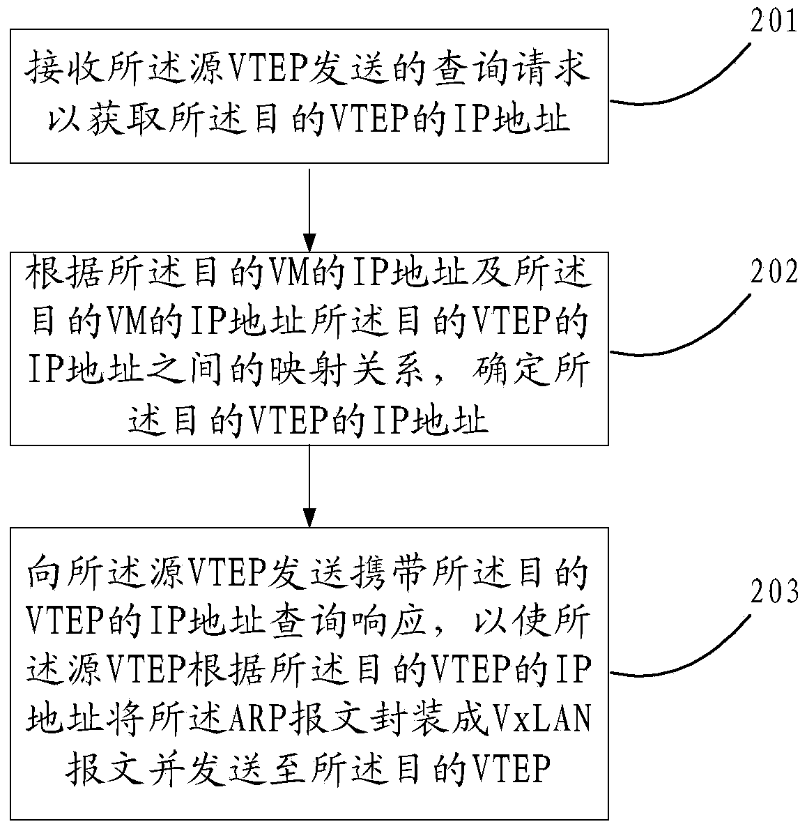 Method for sending ARP message in VxLAN, VTEP and VxLAN controller