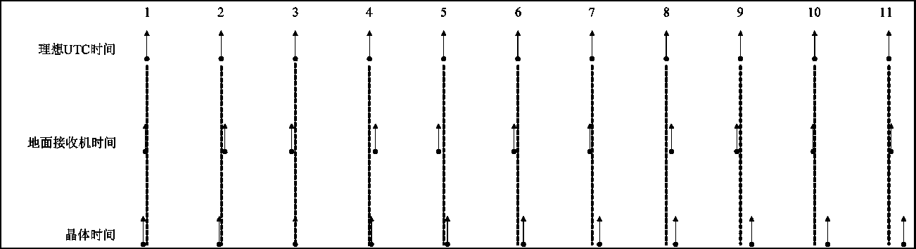 Method for synchronizing time