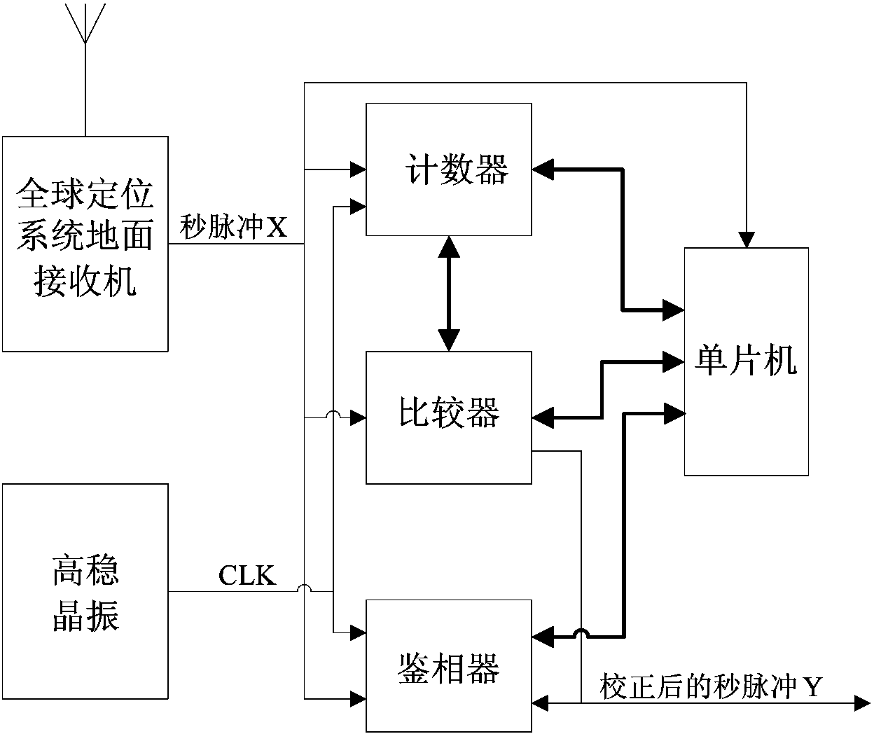 Method for synchronizing time