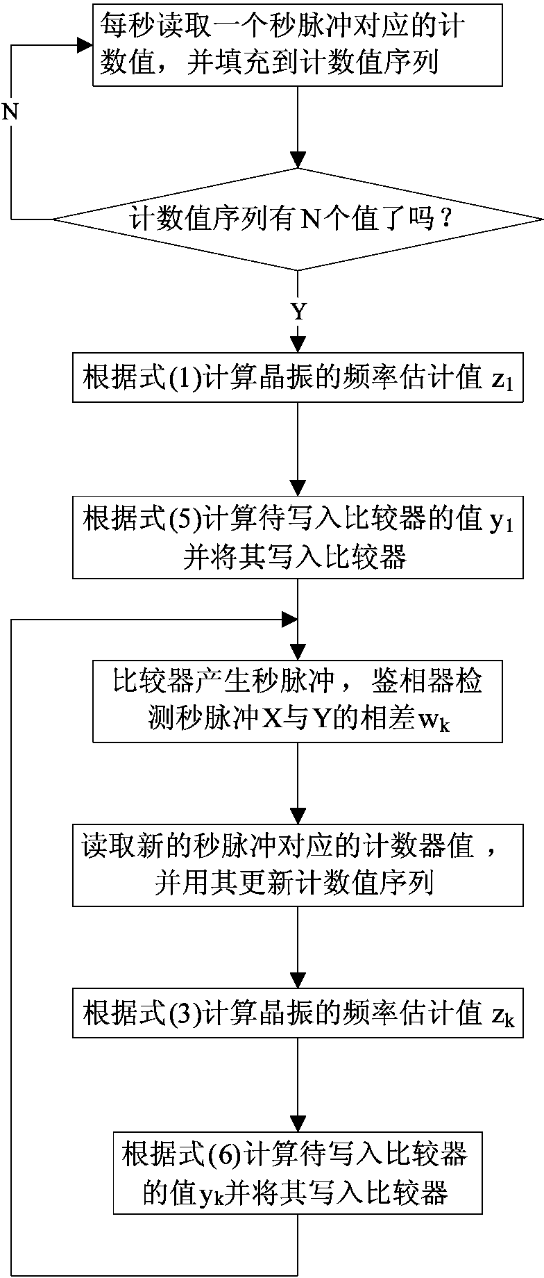 Method for synchronizing time