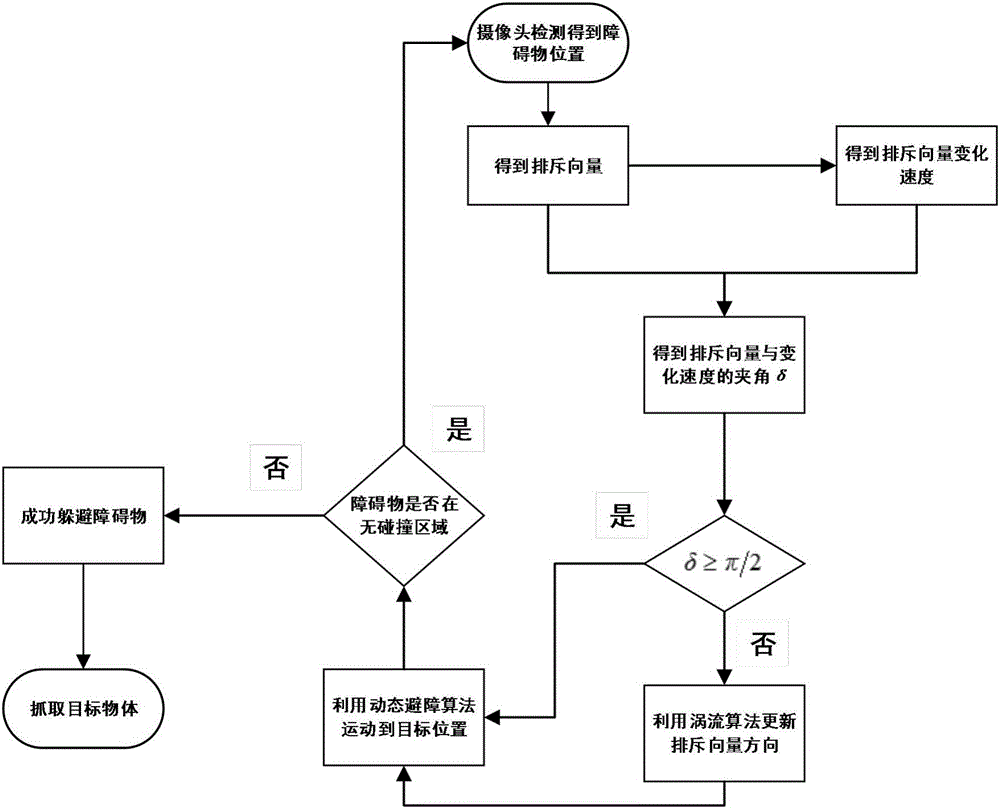 Dynamic obstacle avoiding system for capturing process of industrial robot and method of dynamic obstacle avoiding system