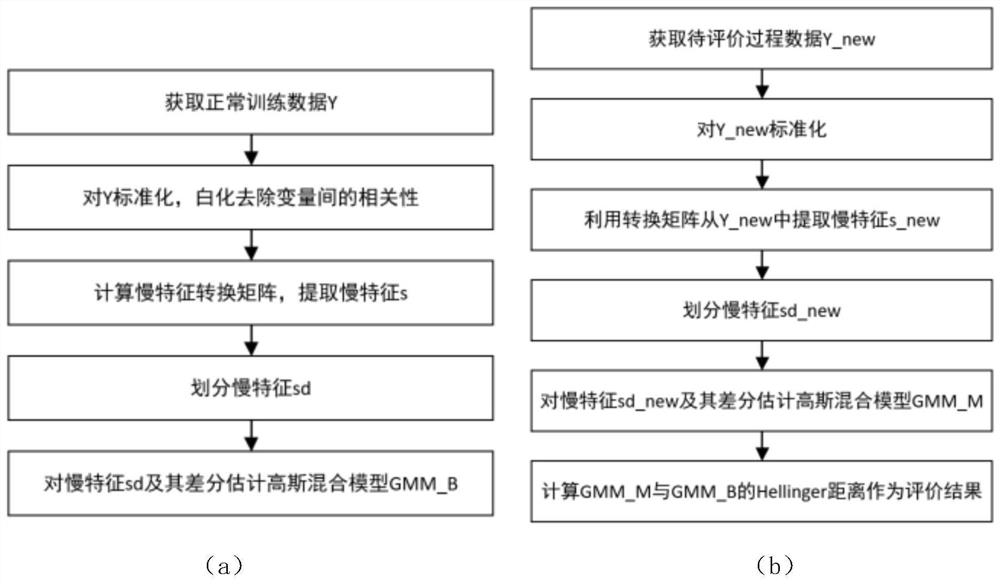 A closed-loop control loop performance evaluation method based on sfa and hellinger distance