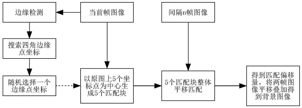 Dynamic background matching method for moving target detection