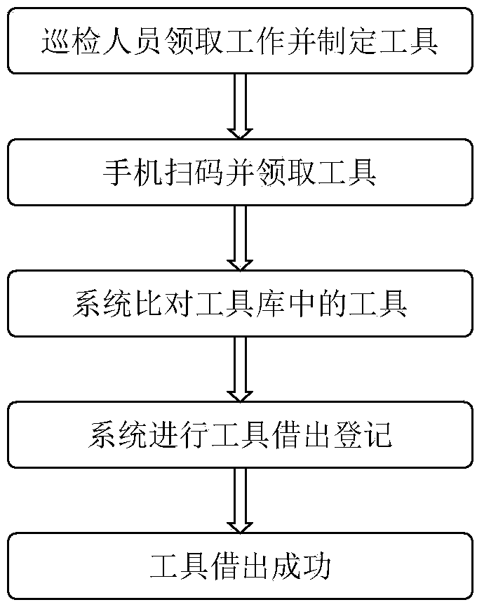 A power distribution tool overall management system and method based on cloud platform recording and a mobile phone APP