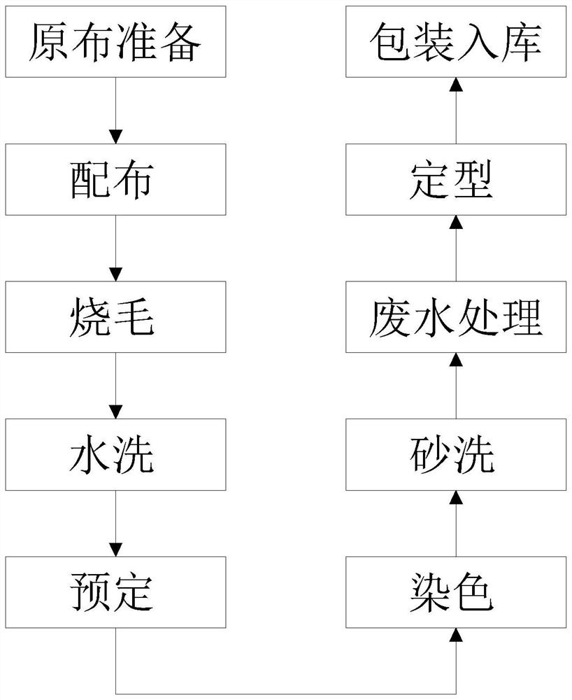 Dyeing process of chemical fabric