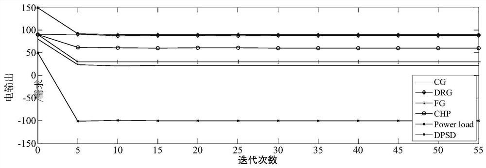 Comprehensive energy system economic dispatching method based on distributed neural dynamic optimization