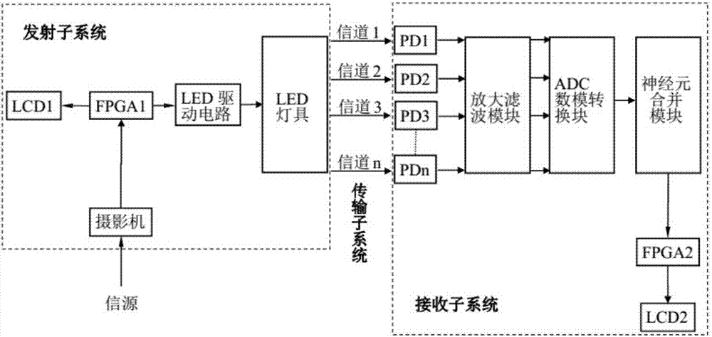 A neuron network-based visible light communication receiving method and system thereof