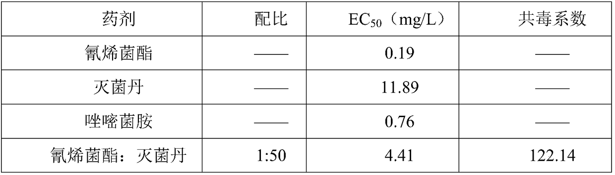 Composition for preventing and controlling plant diseases caused by fusarium