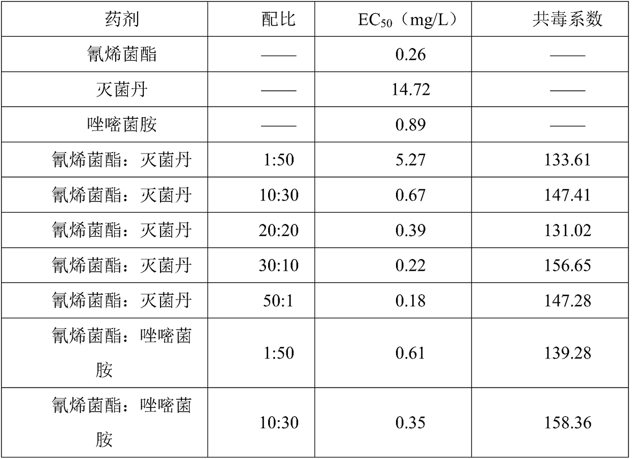 Composition for preventing and controlling plant diseases caused by fusarium