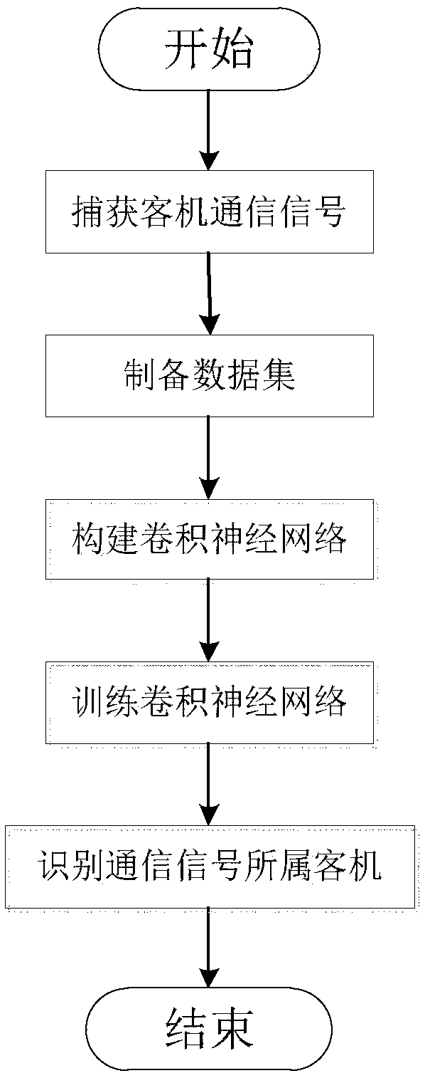 Individual target recognition method of civil aviation passenger plane