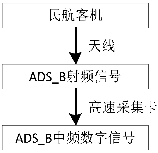 Individual target recognition method of civil aviation passenger plane