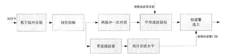 Adaptive clutter suppression moving-target signal processing technology and realizing method