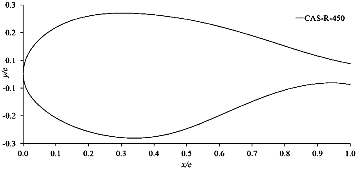 A robust aerodynamic optimization design method for thick airfoil inside a wind turbine blade