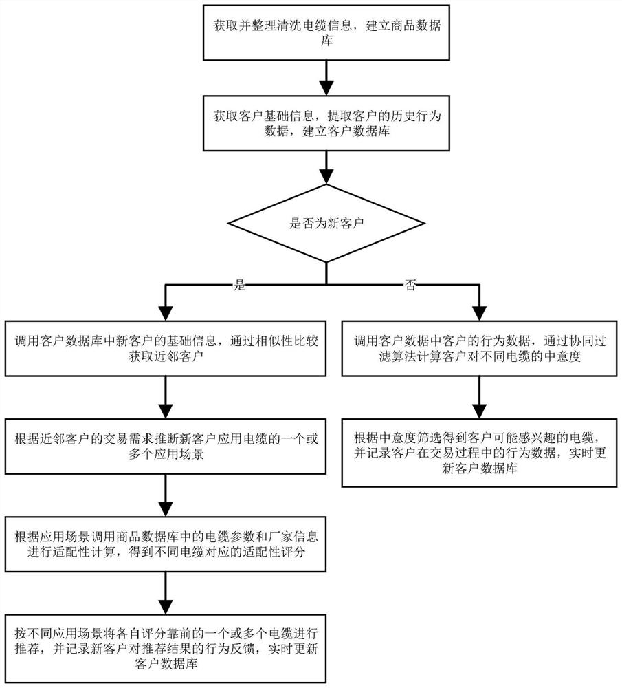 A method and system for intelligent recommendation of cable transactions