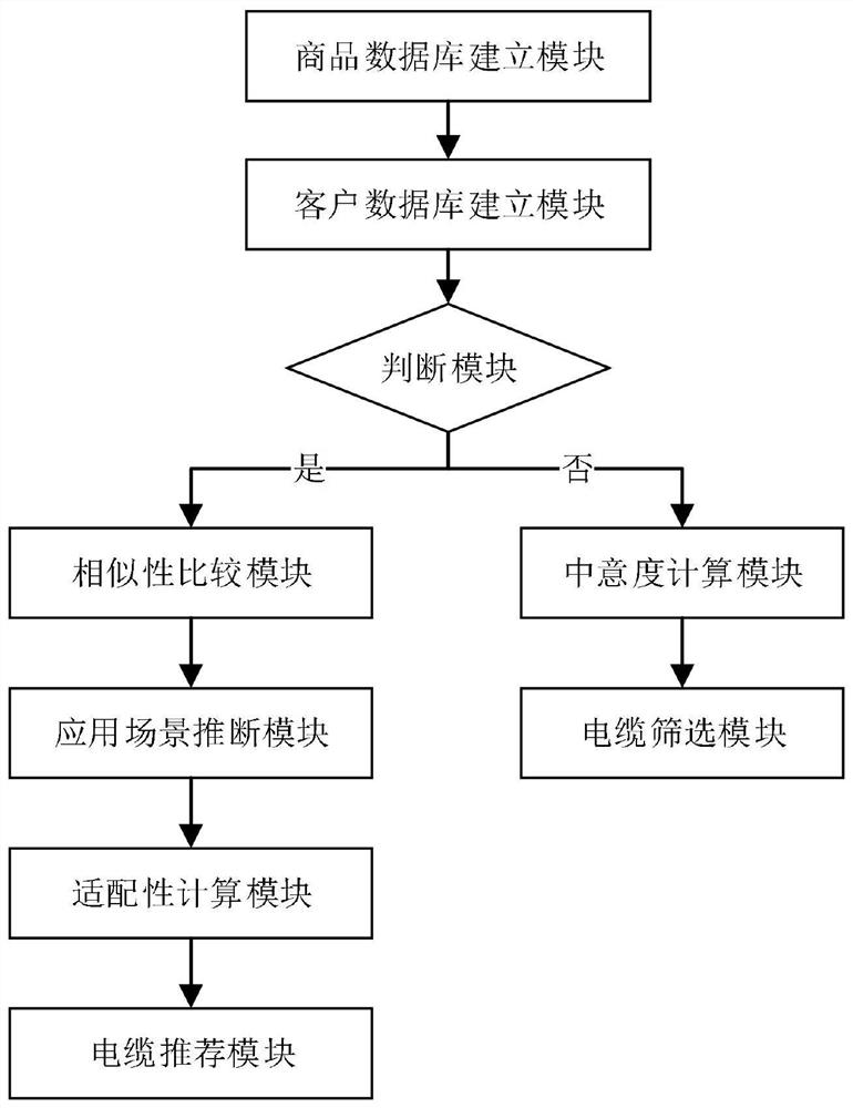 A method and system for intelligent recommendation of cable transactions