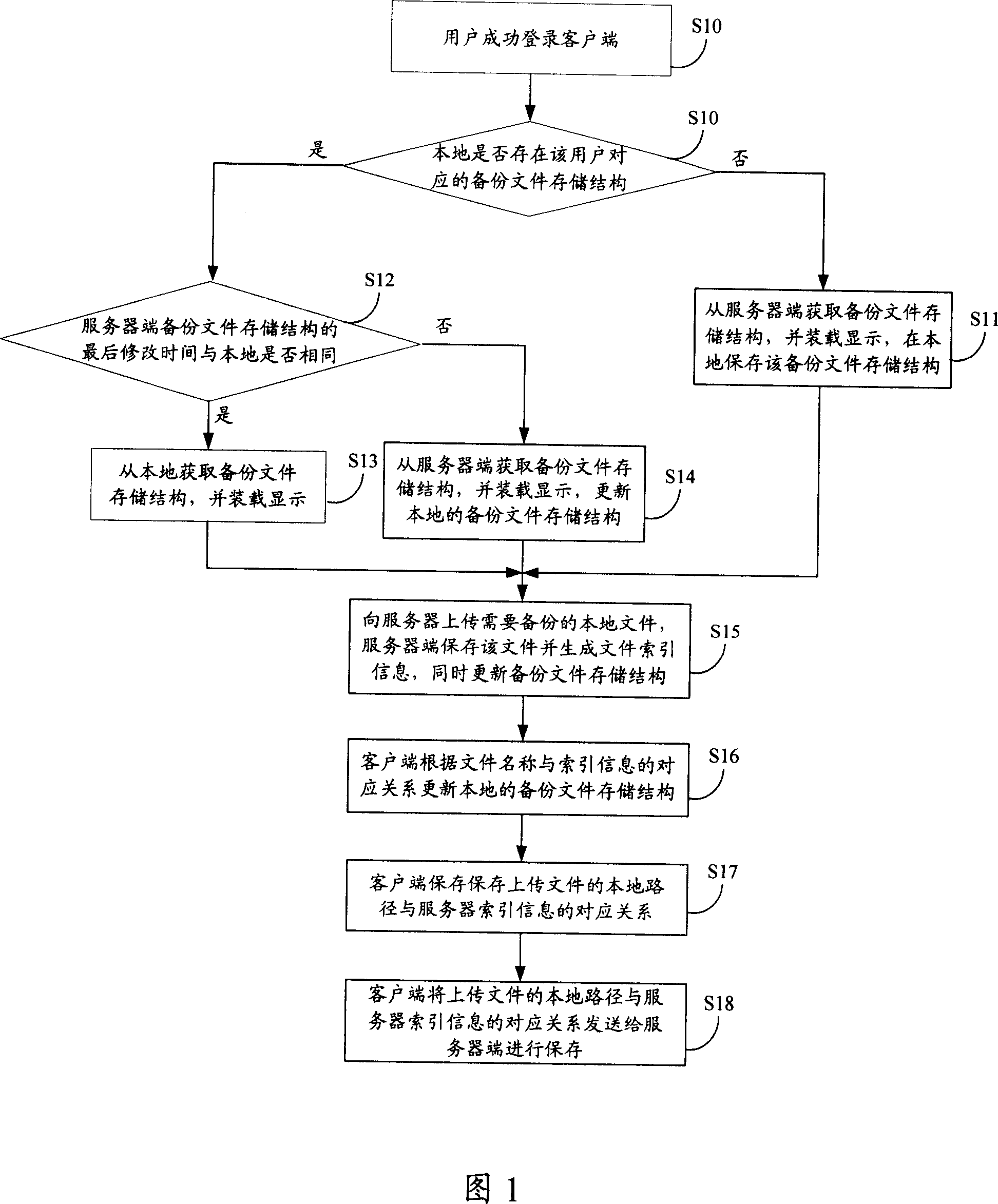 Synchronous method, system for file storage and customer terminal