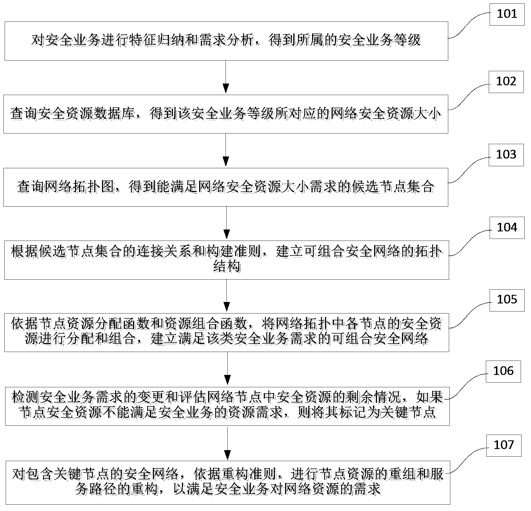 Multi-class safety service combinable safety network construction method and device