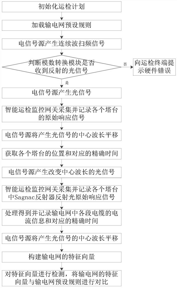 An intelligent inspection system and method for power transmission equipment