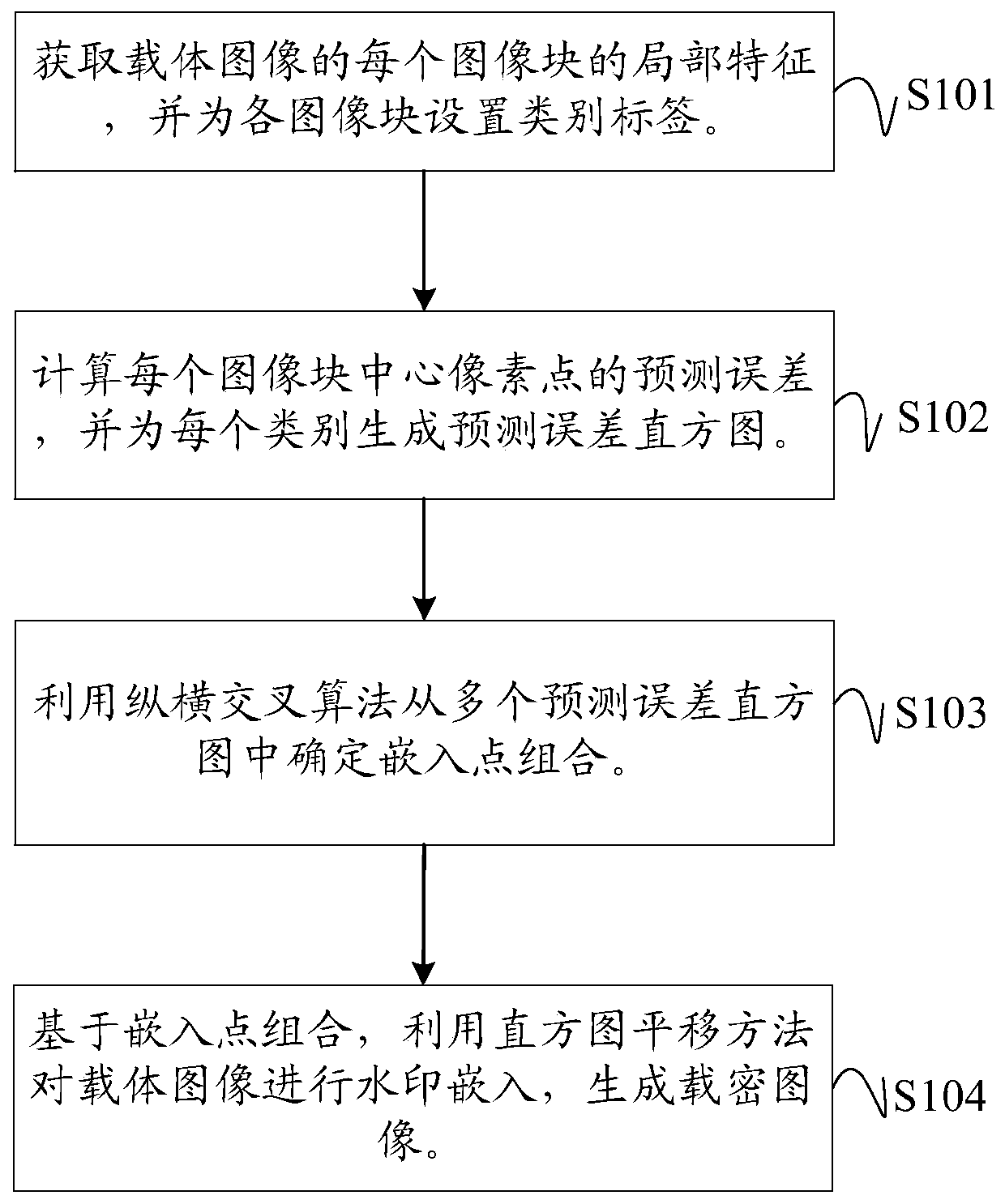 Reversible information hiding method for carrying out multi-histogram point selection based on crisscross algorithm