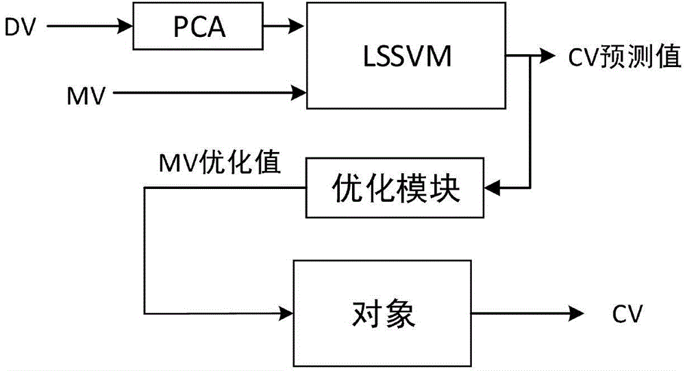 Variable dimensionality reduction modeling method for boiler combustion optimization