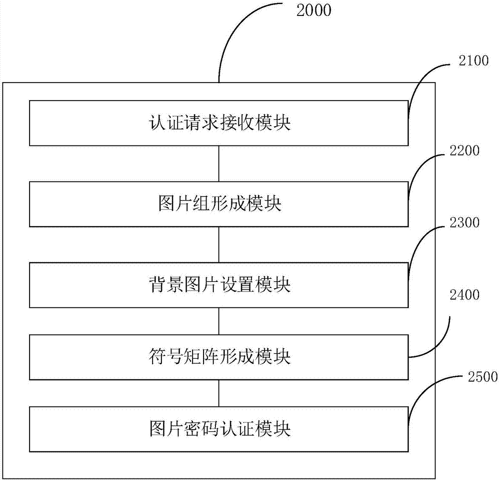 Picture password authentication method and picture password authentication device